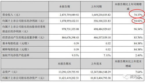 電子元件及材料銷售額大幅增長,三環(huán)集團交出靚麗 半年報