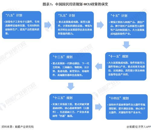重磅 2023年中國及31省市mcu行業(yè)政策匯總及解讀 全 推進電子元器件研發(fā)與產(chǎn)業(yè)化為關(guān)鍵發(fā)展方向